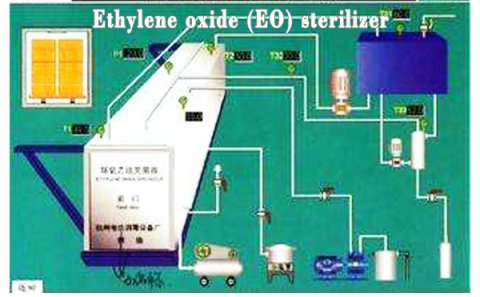 Which of the following factors influence ethylene oxi